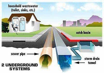 Sewer and Storm Systems